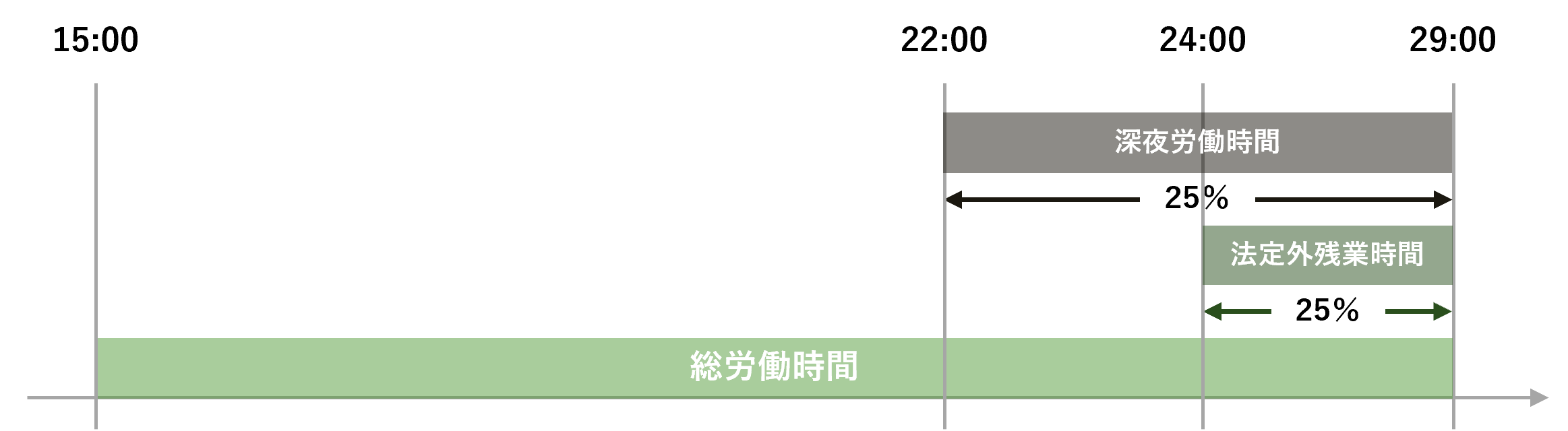 図：勤怠_集計の考え方について_総労働時間と割増分を集計する_例2.png