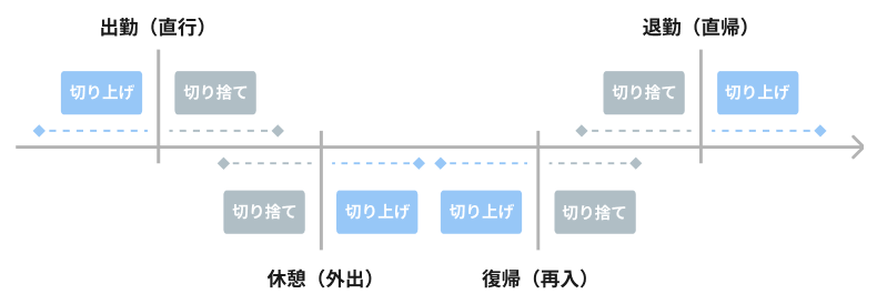 勤怠：まるめ_切り上げ・切り捨て図解.png